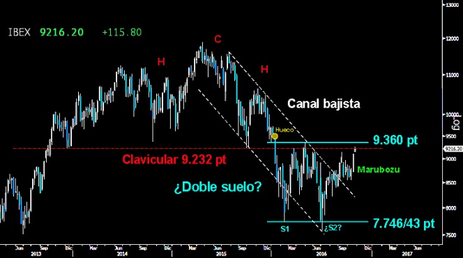 Trading en el Ibex