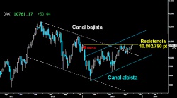 ¿DERROTA BAJISTA?. El Dax alcanzó ayer la gran resistencia sobre los 10.802780 puntos. Si los alcistas logran superarla y se aúpan por encima de los 10.860 puntos, el germano podría poner rumbo a la parte superior del incipiente Canal alcista del corto plazo que se sitúa muy cerca de la siguiente resistencia sobre los 11.430 puntos (Gráfico semanal).