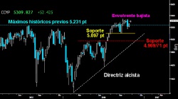 ESPERANZADOR CONTRAATAQUE. El Nasdaq Composite recuperó a cierre semanal el primer soporte sobre los 5.25154 puntos. El posterior contragolpe de los toros ayer lunes, pone en jaque la comprometida Envolvente bajista semanal previa, dejada en los altos históricos. (Gráfico semanal)