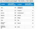 Los autónomos señalan los 10 municipios más morosos Los autónomos señalan los 10 municipios más morosos