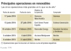 Oleada de fusiones en renovables para reducir costes y ganar nuevos mercados Oleada de fusiones en renovables para reducir costes y ganar nuevos mercados