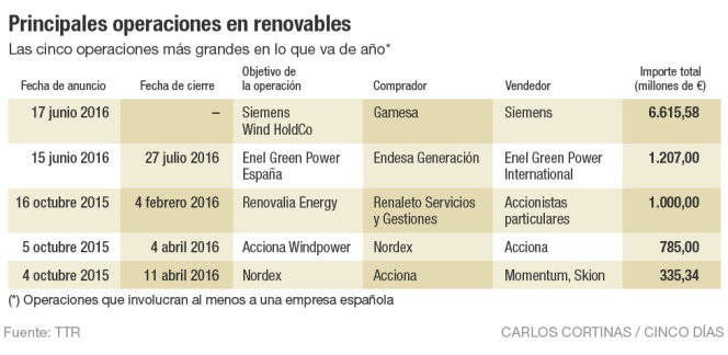 Principales operaciones en renovables