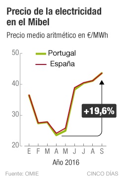 El repunte del 'pool' eléctrico hace subir el recibo de la luz