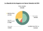 La EPA del tercer trimestre en cinco gráficos La EPA del tercer trimestre en cinco gráficos