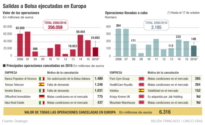 Por qué se hunden las salidas a Bolsa en 2016
