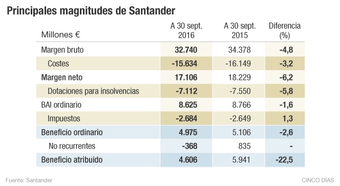Santander prevé ganar más que en 2015 y superar los 6.000 millones