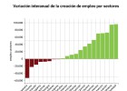Los tres sectores que lideran el empleo en el último año Los tres sectores que lideran el empleo en el último año