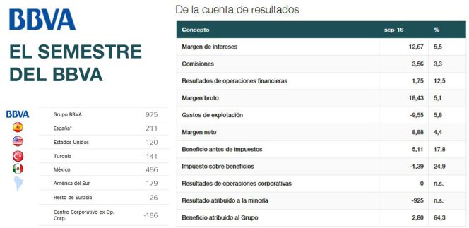 BBVA