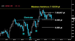 ¿CEDE LA CLAVICULAR? La falta de resolución en el Footsie para completar el giro de vuelta puso en riesgo la zona clavicular del HCH invertido del corto plazo. Logró salvarla a cierre por la mínima. Habrá que ver si hoy los bajistas rematan el zarpazo en el británico y buscan la zona de hombros de la figura. Mientras no supere los 7.05567 puntos, no habrá vuelta a los máximos históricos.