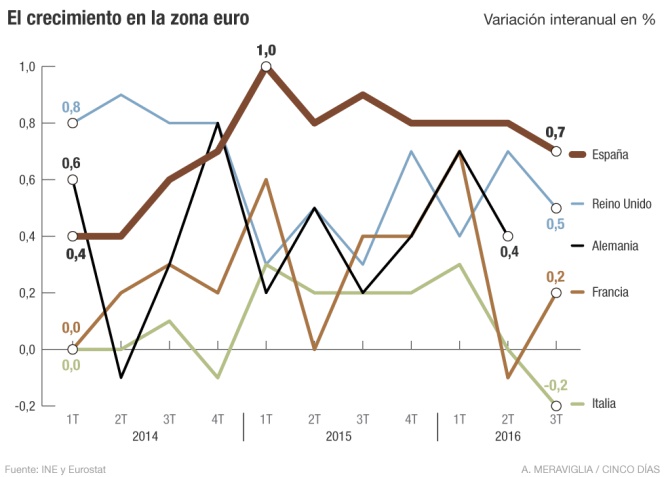 PIB en la zona euro