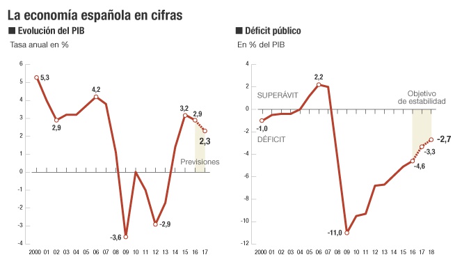 Retos del Gobierno de Rajoy