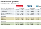 La gran banca acelera ajustes por la caída del beneficio La gran banca acelera ajustes por la caída del beneficio