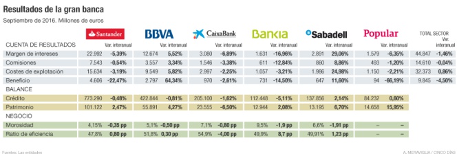 La gran banca ajusta el gasto para combatir los tipos cero