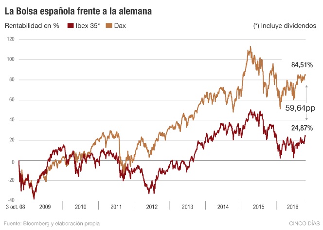 Bolsa española frente a la alemana