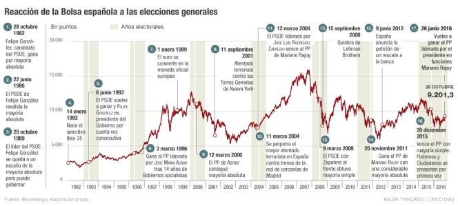 Reacción de la Bolsa a las elecciones generales