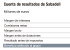 El ‘brexit’ restará a Banco Sabadell el 3% de su beneficio El ‘brexit’ restará a Banco Sabadell el 3% de su beneficio