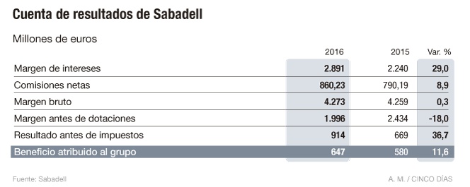 Sabadell