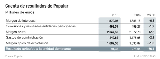 Popular