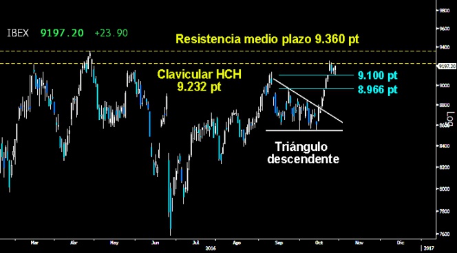 Trading en el Ibex