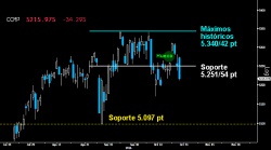 FIN DE LA AVENTURA. Rotundo Reversal bajista trazado ayer en el Nasdaq Composite que vuelve a perder el soporte clave del corto plazo sobre los 5.25154 puntos. La tecnología pone fin al esperanzador intento de los toros de atacar los máximos históricos. Paga la falta de decisión de sus homólogas.