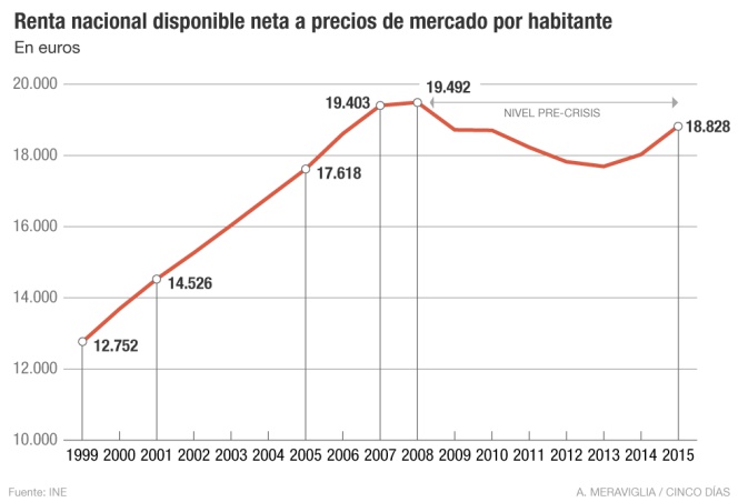 La renta per cápita está a solo un 3,4% de recuperar el nivel precrisis
