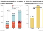 Sareb y las inmobiliarias de la banca triplican sus tasaciones Sareb y las inmobiliarias de la banca triplican sus tasaciones