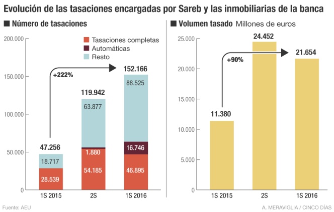 Sareb y las firmas inmobiliarias de la banca triplican su ritmo de tasaciones