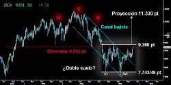 CONSOLIDACIÓN FRENTE A LA CLAVICULAR. El Ibex mantiene el asedio a la clavicular del gran HCH del medio plazo sobre los 9.232 puntos. Mientras no ceda los 9.100 puntos tendrá opciones de atacar los 9.360 puntos y confirmar el extenso Doble suelo dejado sobre los 7.74643 puntos. La proyección de esa gran formación de vuelta tiene una proyección mínima suficiente para alcanzar los 11.330 puntos en próximos meses. Ahí es nada la ascensión que espera al selectivo español si logra la hazaña.