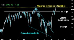 VELAS DE ALTA TENSIÓN. Tres extensas figuras semanales de largas sombras y sin apenas cuerpo real ha dejado trazado el Footsie tras asaltar los máximos históricos. Pautas de fuerte incertidumbre e igualdad de fuerzas entre alcistas y bajistas. Está por ver si la violenta proyección de la Cuña descendente vuelve a reactivarse y permite al británico superar los altos sobre los 7.12229 puntos. Por debajo de los 6.875 puntos, volvería al interior del extenso Lateral del largo plazo.