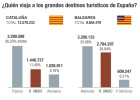 ¿A qué destinos turísticos les puede afectar más el 'brexit'? ¿A qué destinos turísticos les puede afectar más el 'brexit'?
