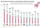 ¿Dónde sube más el precio de las casas desde sus mínimos? ¿Dónde sube más el precio de las casas desde sus mínimos?