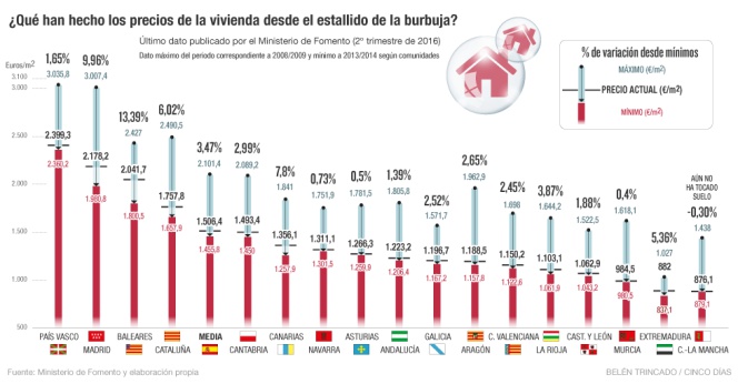 Precios vivienda desde estallido de la burbuja inmobiliaria