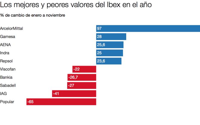 ¿Qué valores suben y bajan con los beneficios empresariales?