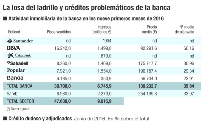 Peso de las casas y el crédito dudoso en el balance de la banca