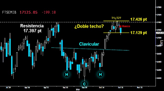 ¿PAUTA DE TECHO? El Mibtel perdió ayer el soporte inmediato, sobre la antigua resistencia del gran hueco a la baja de los 17.156 puntos, confirmando por la mínima un pequeño Doble techo entre los 17.426 y los 17.129 puntos. Si no hay reacción rápida de las Legiones, los bajistas podrían comenzar el movimiento de Pullback a la clavicular del portentoso HCH invertido del corto plazo.