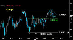 PIERDE EL PRIMER SOPORTE. El Eurostoxx cedió por la mínima el soporte inmediato de los 3.063 puntos, parte superior del Doble suelo confirmado desde los 2.92229. Si los osos logran un nuevo mínimo por debajo de los 3.050 puntos, anularán el zig zag canalizado (a,b,c) y la antigua resistencia de los 3.032 puntos será puesta a prueba.