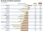 Fedea prevé que ocho regiones cumplirán el déficit Fedea prevé que ocho regiones cumplirán el déficit