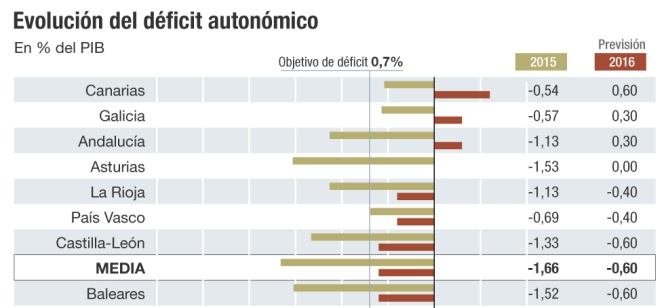 Déficit de las comunidades autónomas
