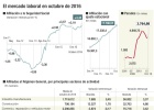 El empleo se dispara en octubre, y ya sube al 3% anual El empleo se dispara en octubre, y ya sube al 3% anual