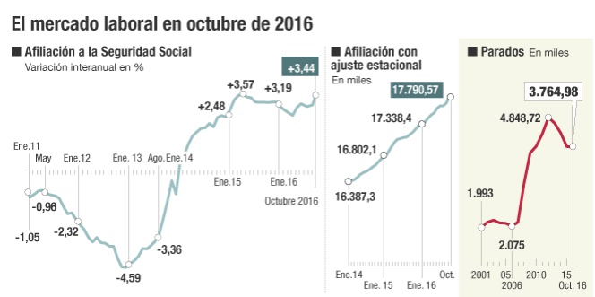 Mercado laboral octubre 2016