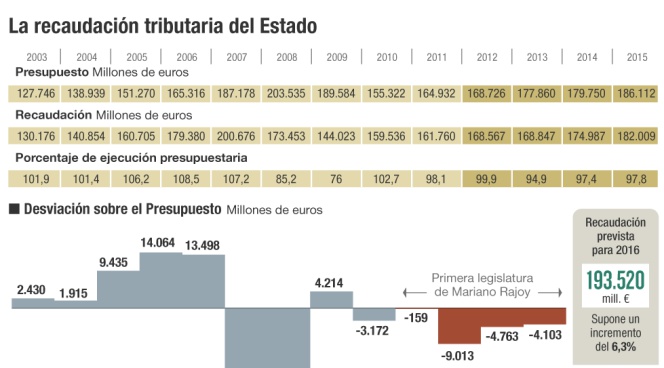 Recaudación tributaria del Estado