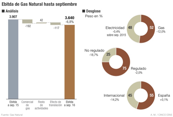 Gas Natural Fenosa reduce su beneficio un 15% hasta septiembre