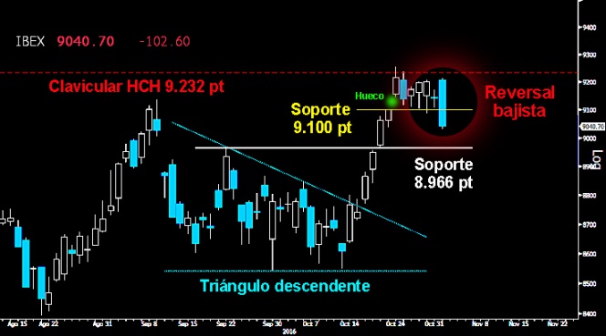 TEMIBLE FIGURA. El Ibex cedió el primer soporte de los 9.100 puntos con un demoledor Reversal bajista. El miedo desatado tras el ataque de los osos a los soportes clave del corto plazo en Wall Street, provocó el terror en toda Europa. Habrá que ver si tras el truculento susto, el selectivo español resiste sobre el siguiente soporte los 8.966 puntos. Si no lo hace, todo apuntará a que alcanzará la antigua resistencia de los 8.823 puntos.