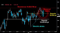 SALVAJE ZARPAZO. Terrorífico Reversal bajista dejado en el Dax desde las grandes resistencias del medio plazo sobre los 10.802780 puntos. Rompió con fuerza el primer soporte sobre los 10.626 puntos y la directriz alcista del estricto corto plazo. Habrá que ver si el germano aguanta ahora los 10.44143 puntos. Por debajo, se puede desatar el pánico entre los alcistas.