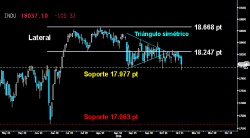 EL MIEDO AMENAZA CON GRAVES DESPLOMES. Los bajistas aprovecharon la falta de valentía de sus adversarios. Disfrazados de Payasos Diabólicos sembraron ayer el terror en Wall Street. El Dow Jones volvió a poner en riesgo el soporte clave del corto plazo sobre los 17.977 puntos. Aunque a cierre los alcistas consiguieron salvarlo, el miedo ya está metido en el cuerpo. Un nuevo zarpazo podría provocar duros desplomes, abriendo la puerta al siguiente soporte relevante de los 17.063 puntos.