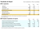 Repsol gana un 35% más gracias a las desinversiones Repsol gana un 35% más gracias a las desinversiones