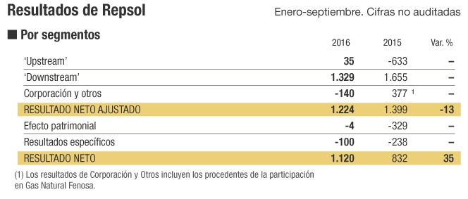 Repsol gana un 35% más gracias a las desinversiones y ajustes