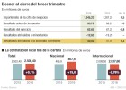 Elecnor eleva el beneficio y aprecia mejoría en España Elecnor eleva el beneficio y aprecia mejoría en España