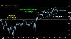 CAE LA CLAVICULAR. El Footsie terminó pagando la falta de decisión alcista para girarse al alza tras el doble Pullback a la clavicular del HCH invertido del corto plazo. Los bajistas acabaron finalmente perforando la línea. Ahora habrá que ver si resiste la zona de hombros de la formación sobre los 6.809768 puntos. Si no resiste, perderá el Canal alcista del estricto corto plazo y el HCH invertido podría ser anulado.