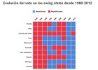 ¿Quién ganó en los estados clave en anteriores elecciones? ¿Quién ganó en los estados clave en anteriores elecciones?